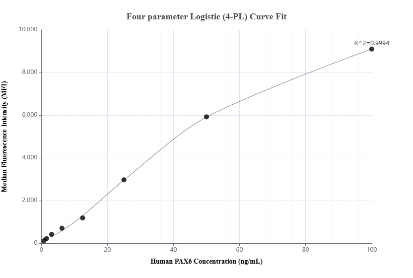 Cytometric bead array standard curve of MP01219-2